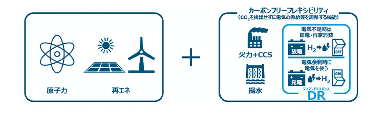 GX・エネルギー政策におけるDRの必要性