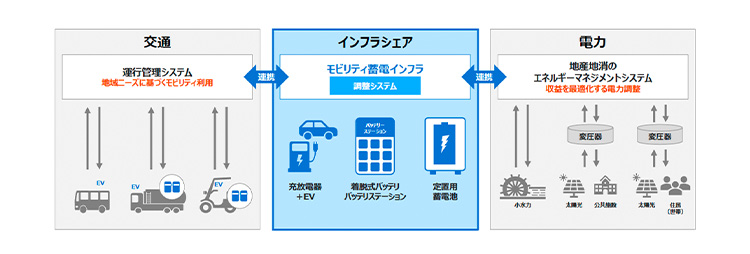 「モビリティ蓄電インフラ」概要