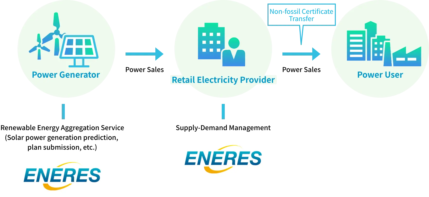 Started selling effectively 100% renewable energy power plans
