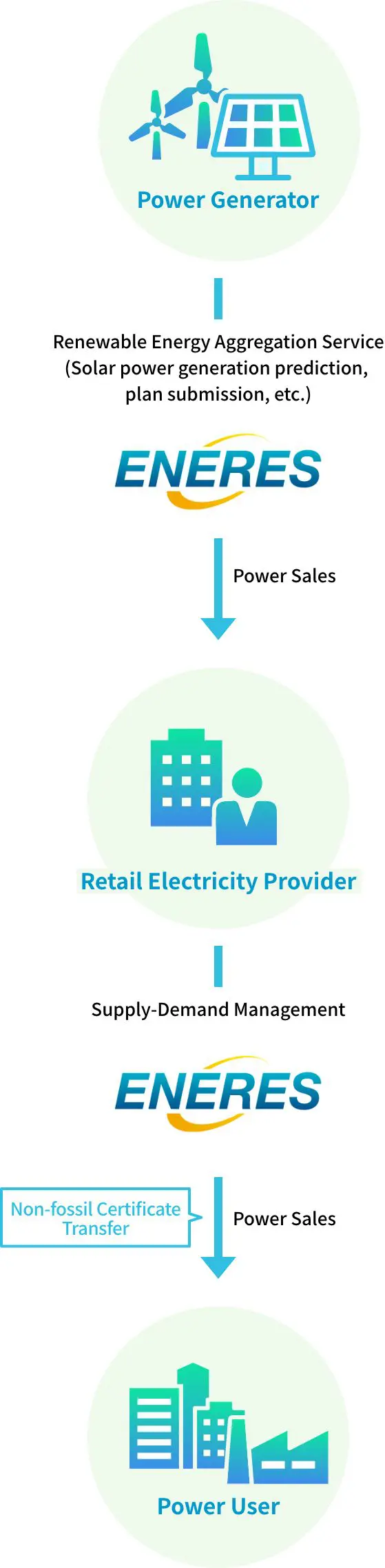 Started selling effectively 100% renewable energy power plans