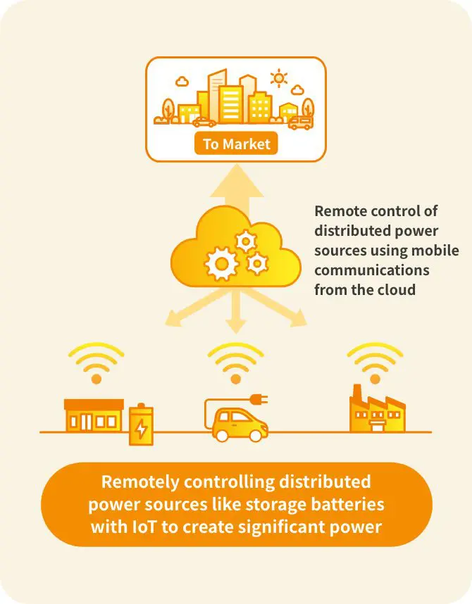 Remote control of distributed power sources using mobile communications from the cloud. Remotely controlling distributed power sources like storage batteries with IoT to create significant power.