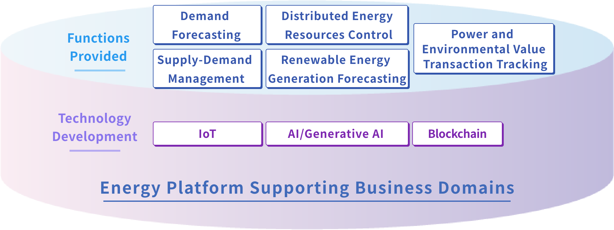 Functions Provided: Demand Forecasting, Distributed Energy Resources Control, Power and Environmental Value Transaction Tracking, Supply-Demand Management, Renewable Energy Generation Forecasting. Technology Development: IoT, AI/Generative AI, Blockchain. Energy Platform Supporting Business Domains.