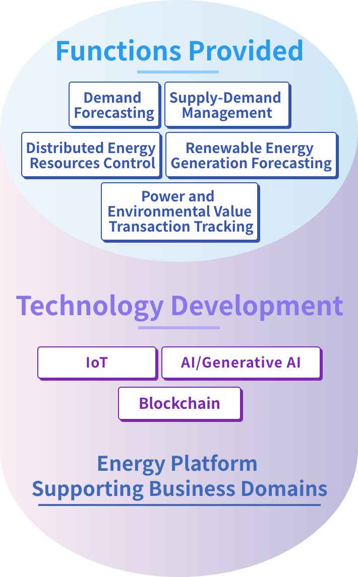 Functions Provided: Demand Forecasting, Distributed Energy Resources Control, Power and Environmental Value Transaction Tracking, Supply-Demand Management, Renewable Energy Generation Forecasting. Technology Development: IoT, AI/Generative AI, Blockchain. Energy Platform Supporting Business Domains.