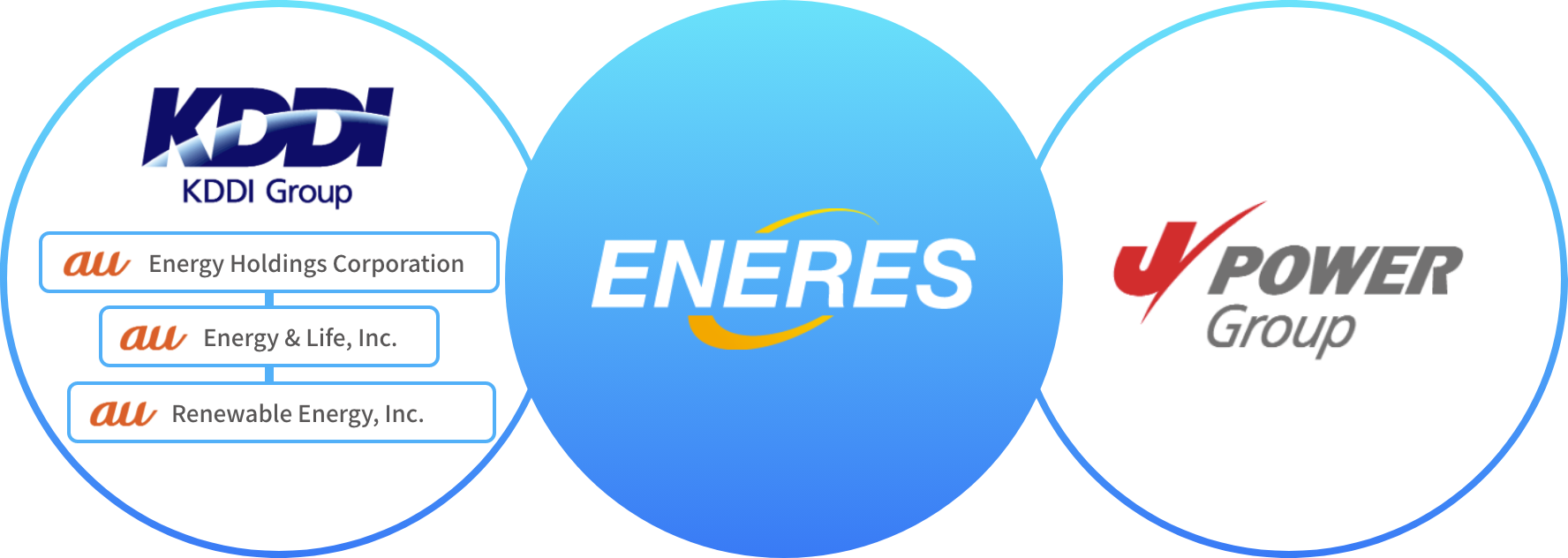 KDDI KDDI Group au Energy Holdings Corporation au Energy & Life, Inc. au enewable Energy, Inc. ENERES J POWER Group