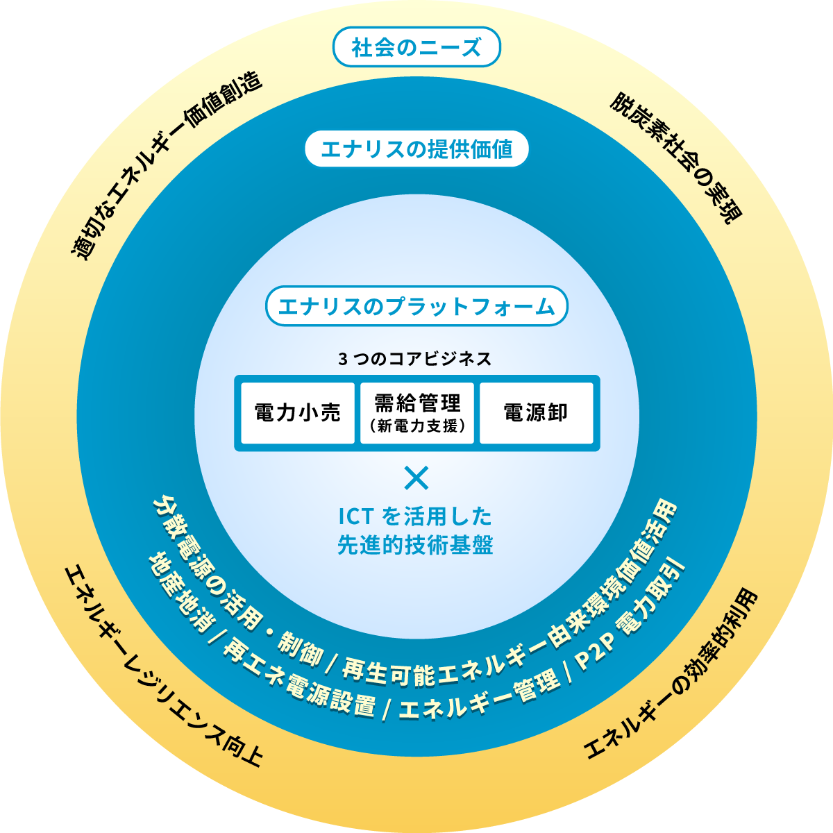 事業領域概念図