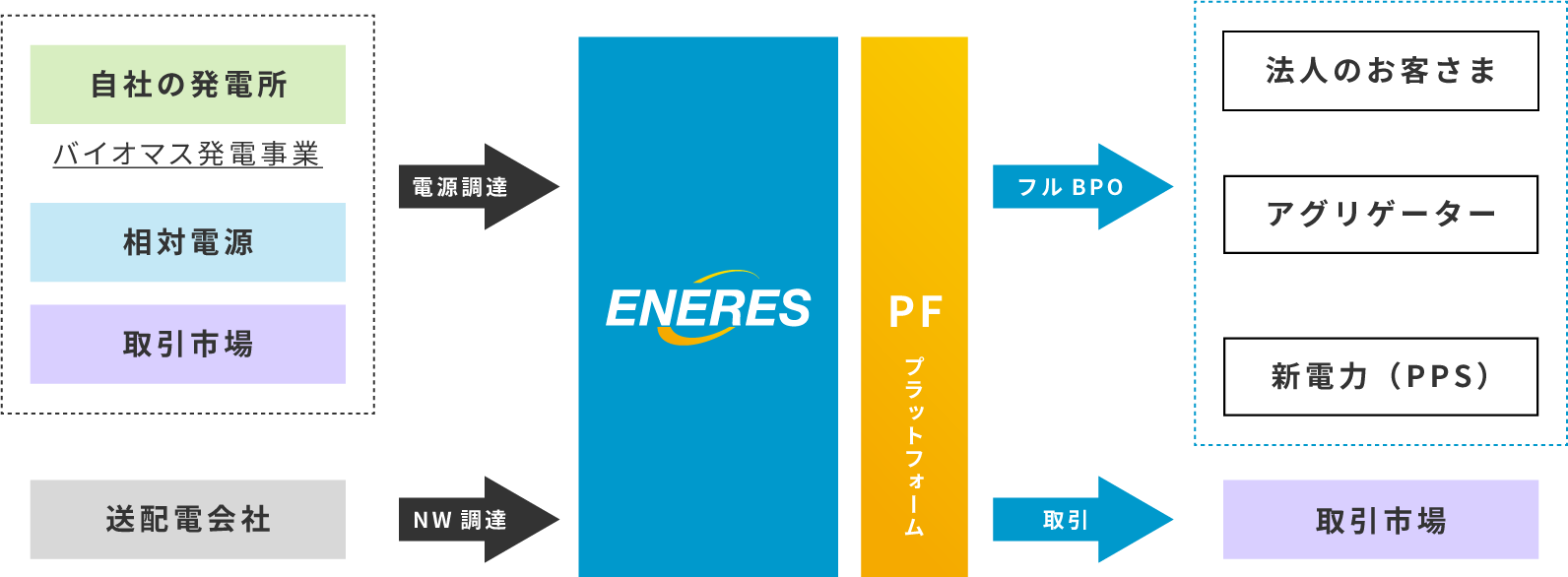 ENERES PLATFORM BUSINESS MODEL