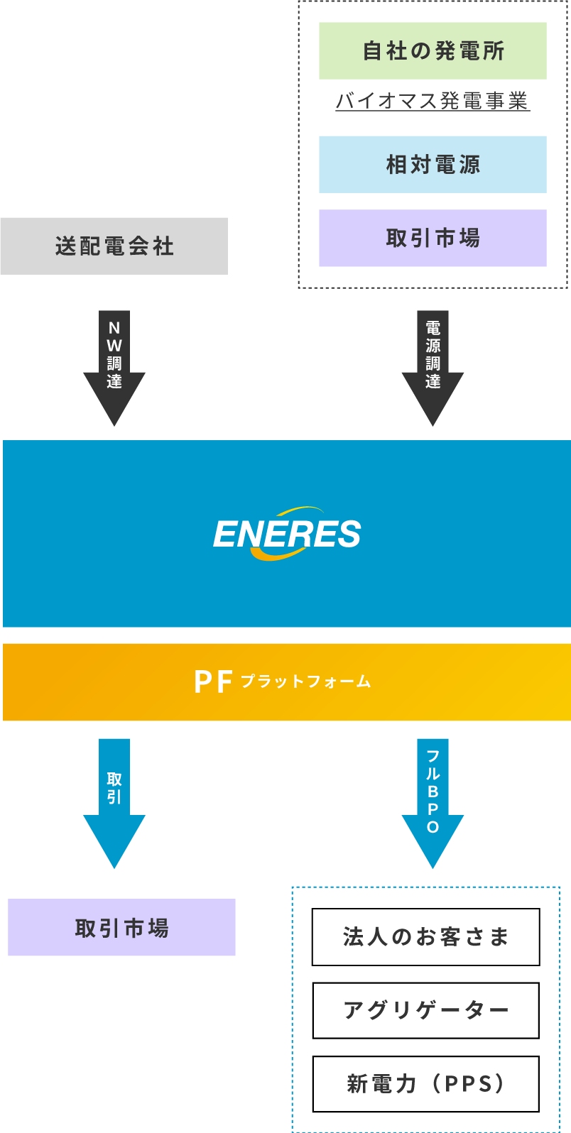 ENERES PLATFORM BUSINESS MODEL