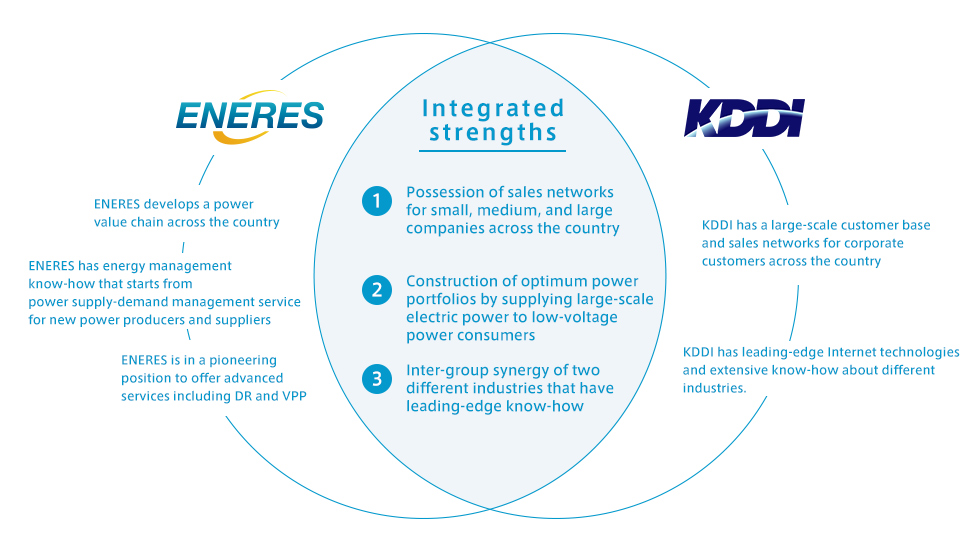 Collaboration with KDDI