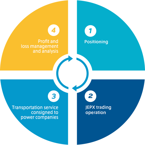 1 ポジション作成 2 JEPX取引業務 3 損益管理・分析 4 電力会社託送業務