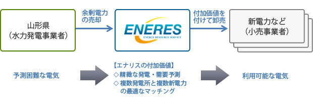 山形県の「月光川ダム外2ダムの管理用水力発電より発生する余剰電力」の落札について-スキーム図