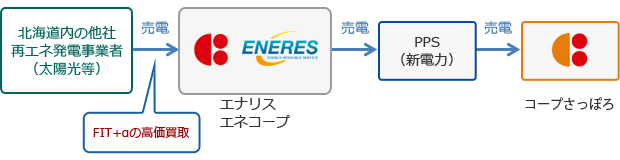 生活協同組合コープさっぽろとの協業に関するお知らせ