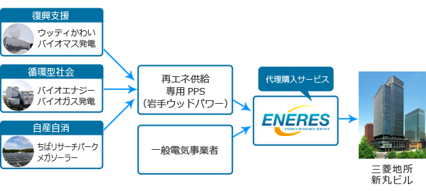 新丸の内ビルディング-スキーム図