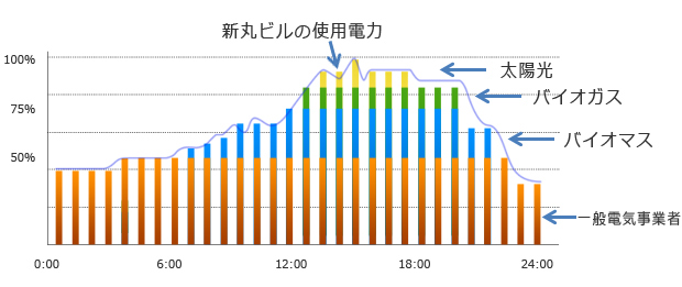 新丸の内ビルディング-使用電力