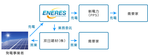 双日建材株式会社スキーム図