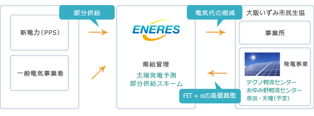 大阪いずみ市民生活協同組合との協業に関するスキーム