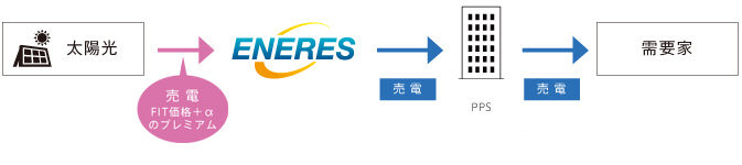 太陽光発電のプレミアム買取