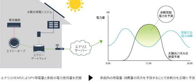 エナリスHEMSと太陽光余剰買取