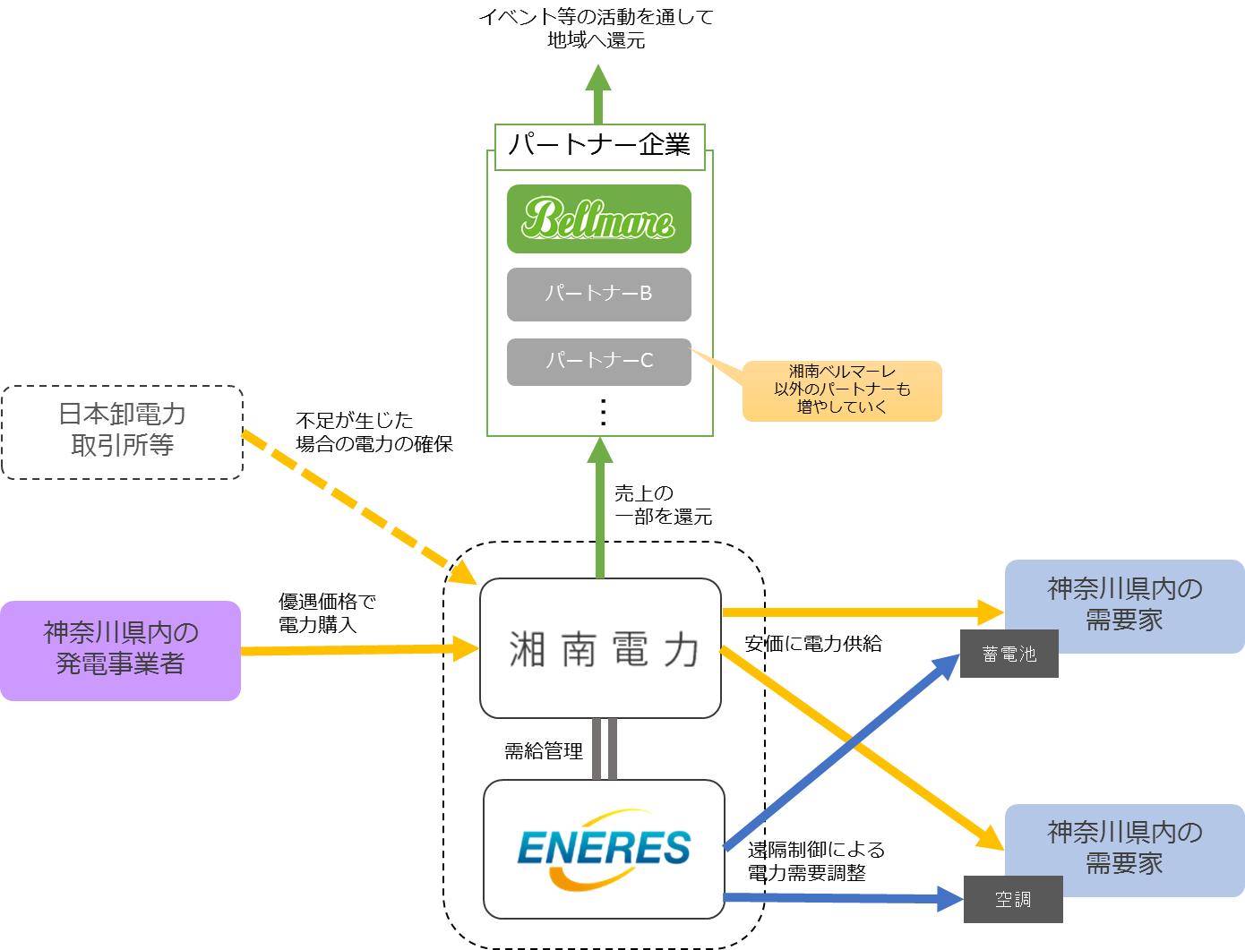 事業スキーム概要図