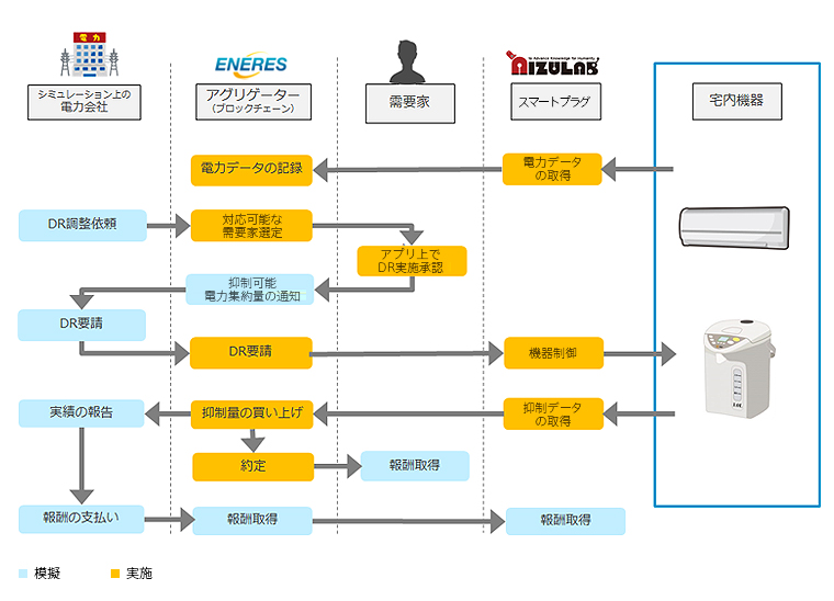 各社の役割