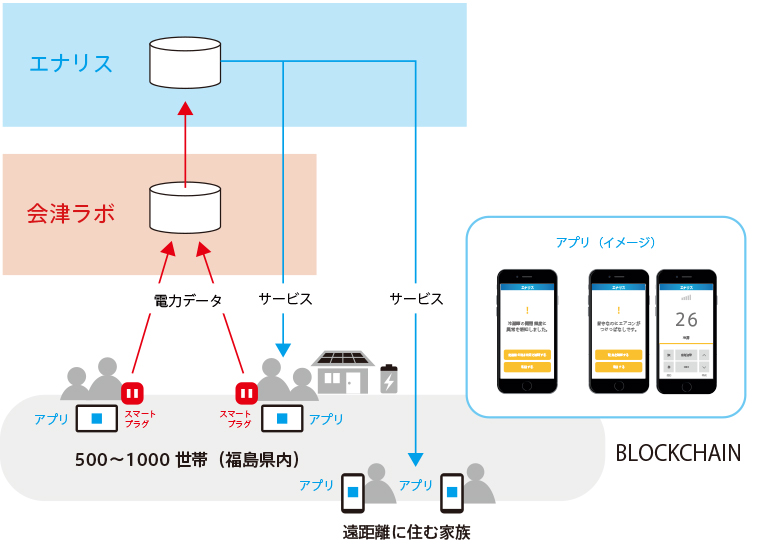 各社の役割