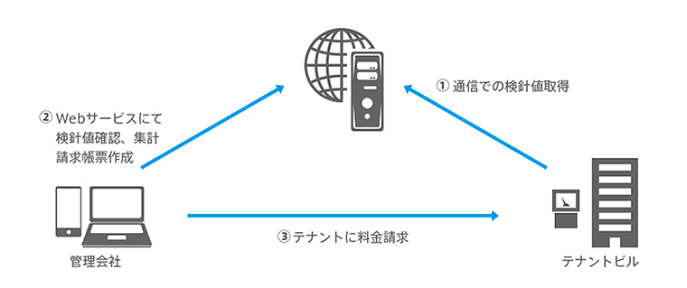 サービスイメージ図