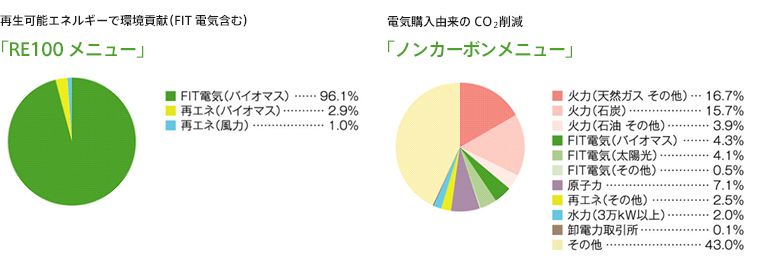 電源構成見込み