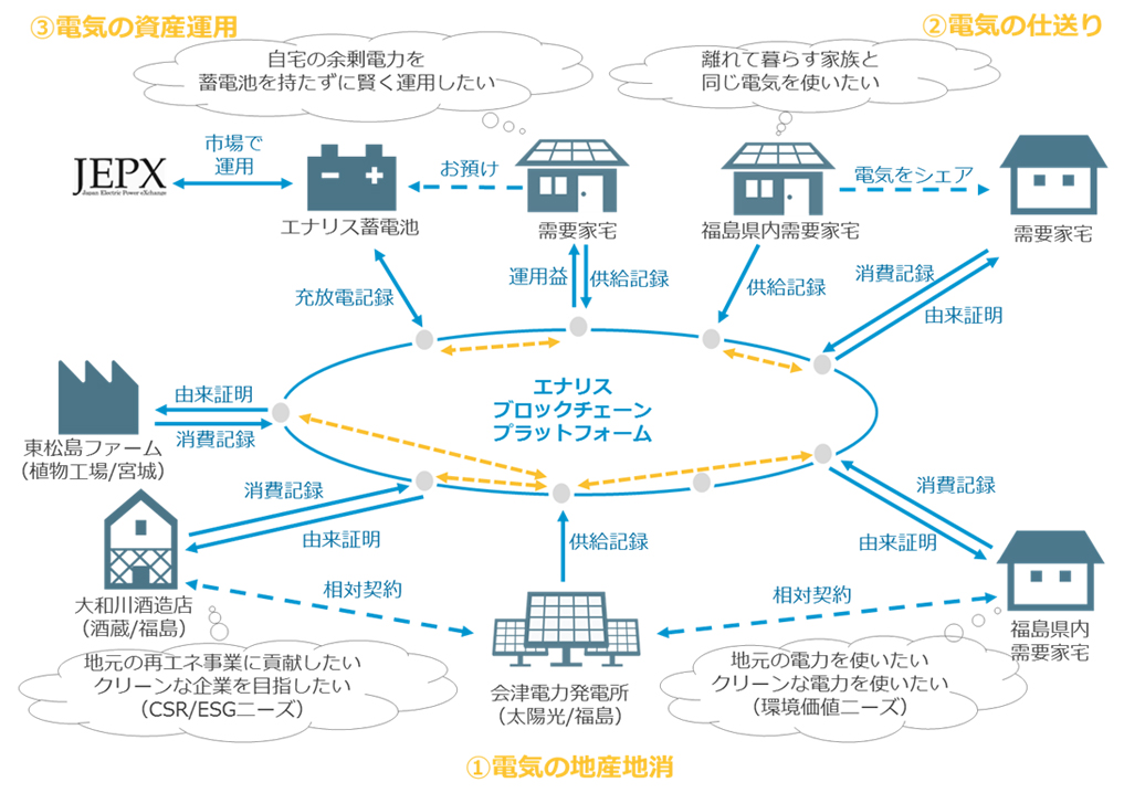 ブロックチェーンプラットフォームイメージ