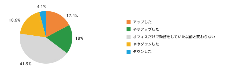 社内アンケート調査結果