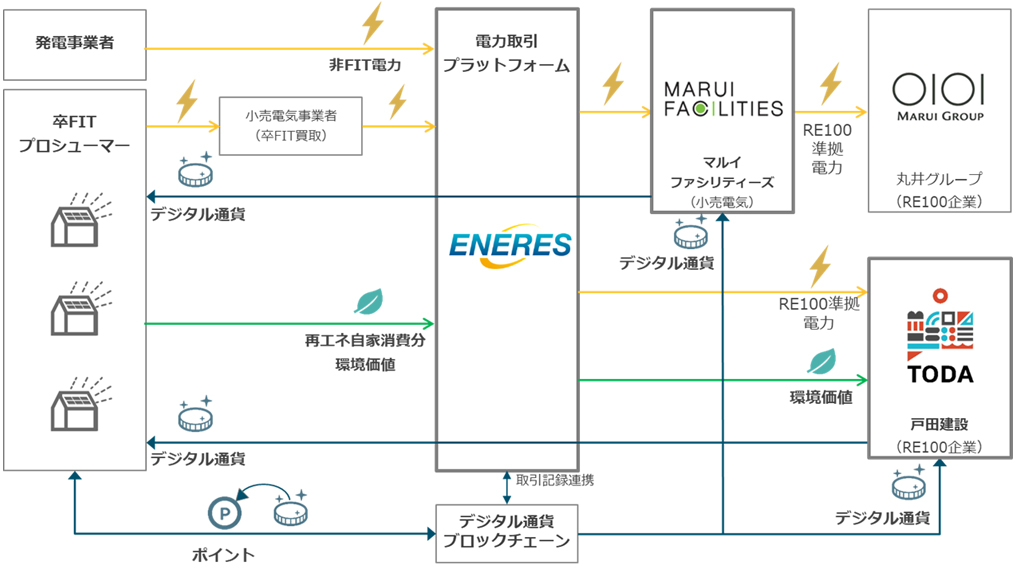 電力と環境価値のP2P取引プラットフォーム