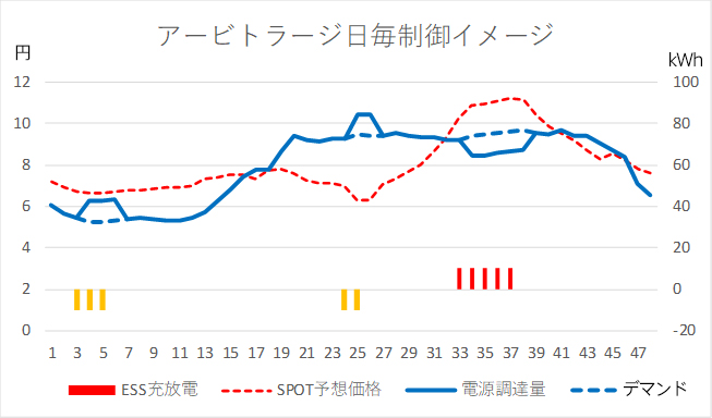 アービトラージ機能