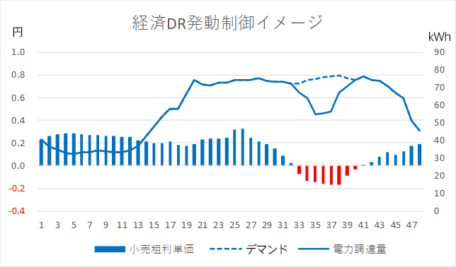 経済DR機能