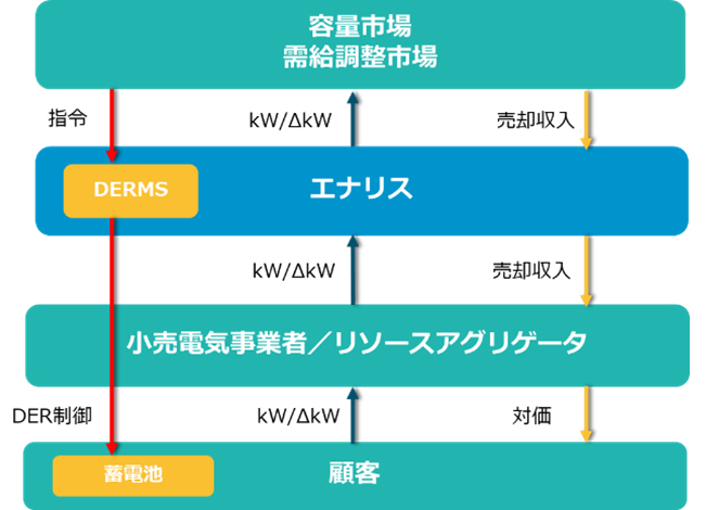 市場取引代行機能