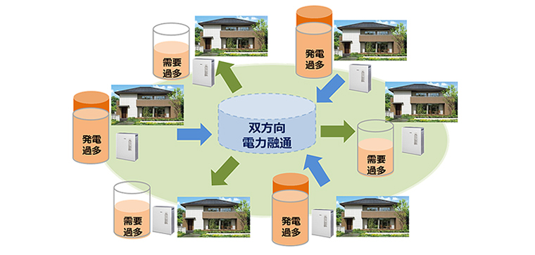 地域内住戸間電力融通の概要