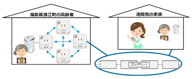 「スマートシステム」を活用した「高齢者の見守りサービス」イメージ