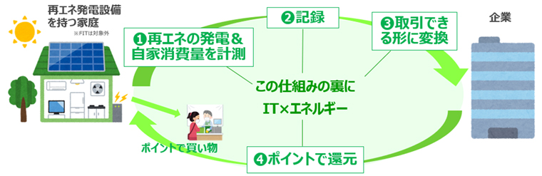 企業と家庭の環境への取り組みをつなぐ