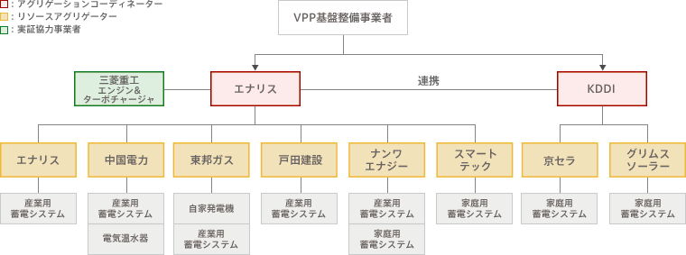 実施体制図