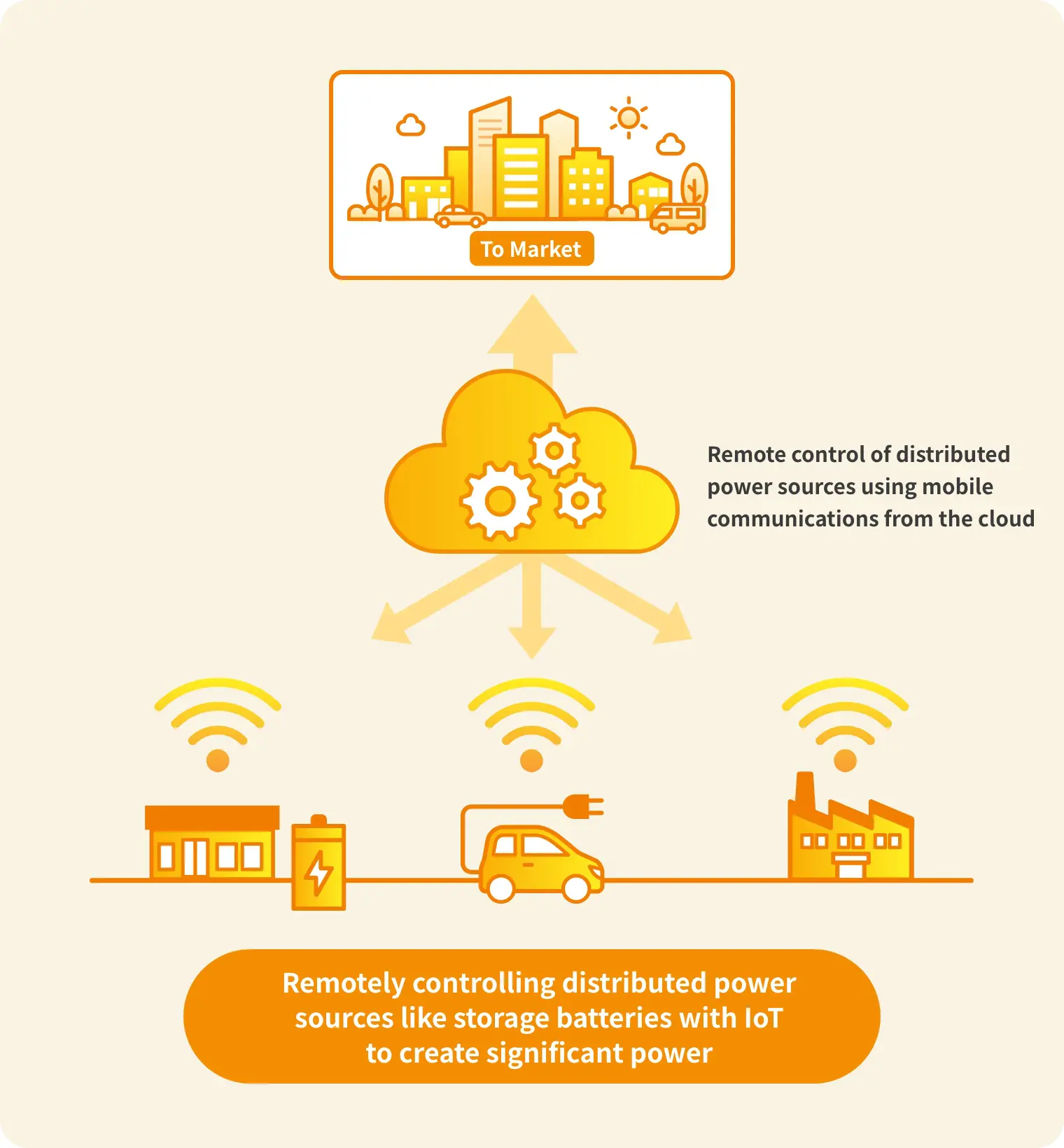 Remote control of distributed power sources using mobile communications from the cloud. Remotely controlling distributed power sources like storage batteries with IoT to create significant power.
