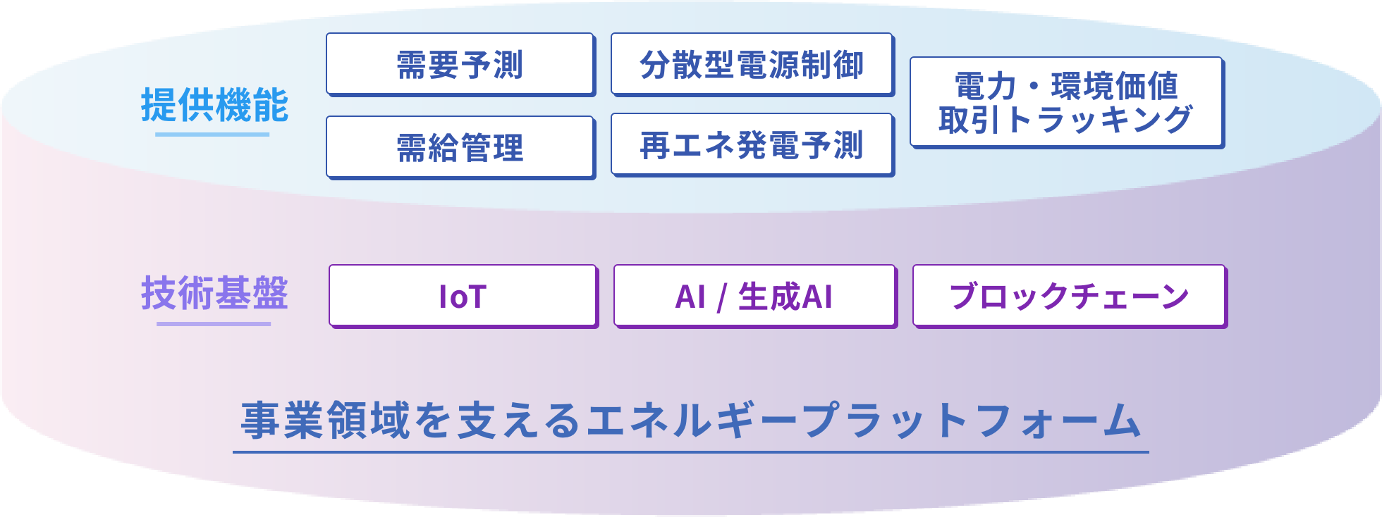 提供機能: 需要予測、分散型電源制御、電力・環境価値取引トラッキング、需給管理、再エネ発電予測。技術基盤: IoT、AI/生成AI、ブロックチェーン。事業領域を支えるエネルギープラットフォーム。