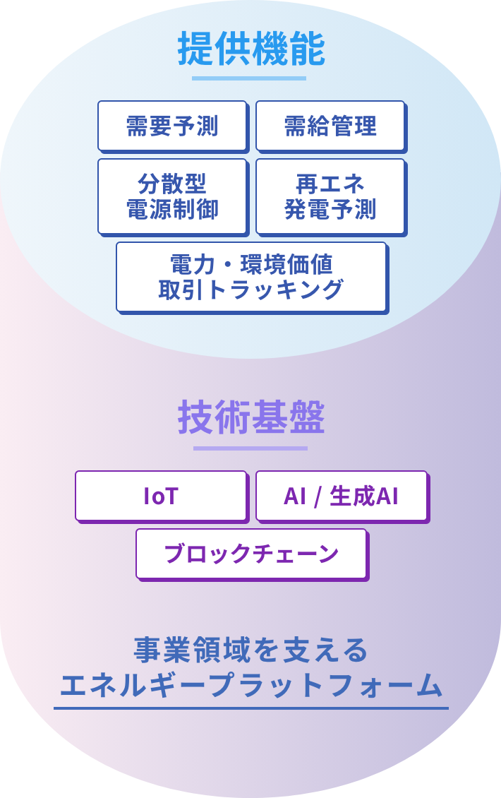 提供機能: 需要予測、分散型電源制御、電力・環境価値取引トラッキング、需給管理、再エネ発電予測。技術基盤: IoT、AI/生成AI、ブロックチェーン。事業領域を支えるエネルギープラットフォーム。
