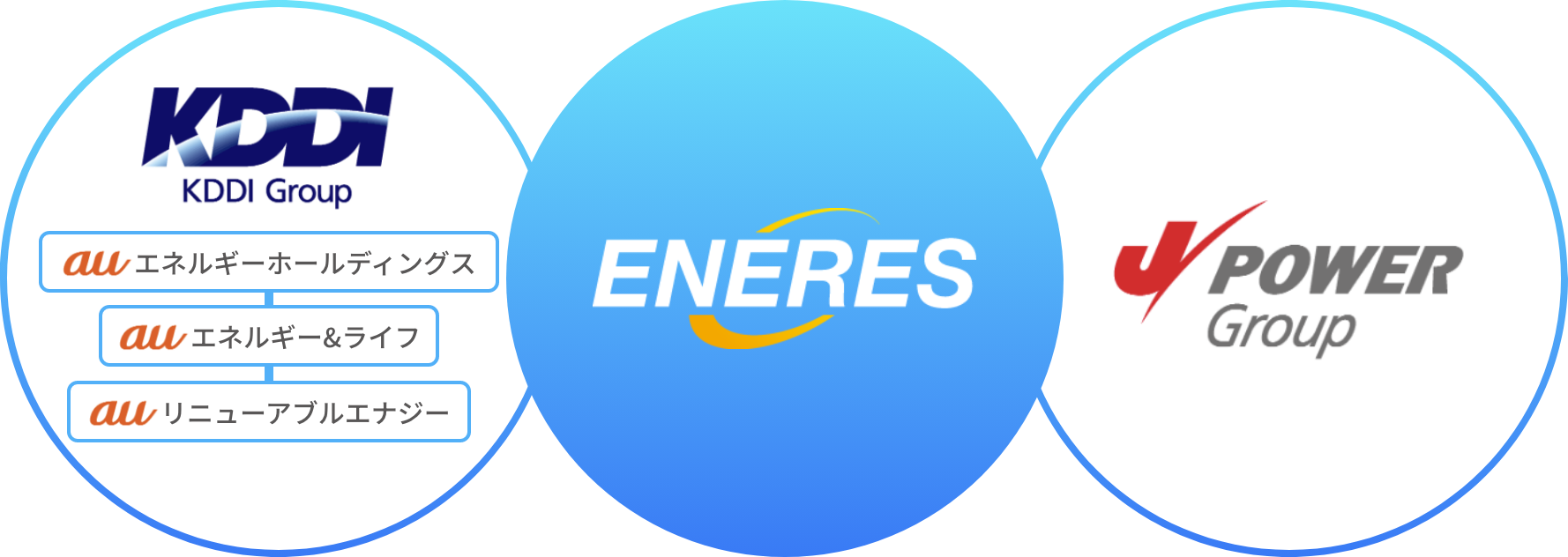 KDDI KDDI Group au エネルギーホールディングス au エネルギー&ライフ au リニューアブルエナジー ENERES J POWER Group