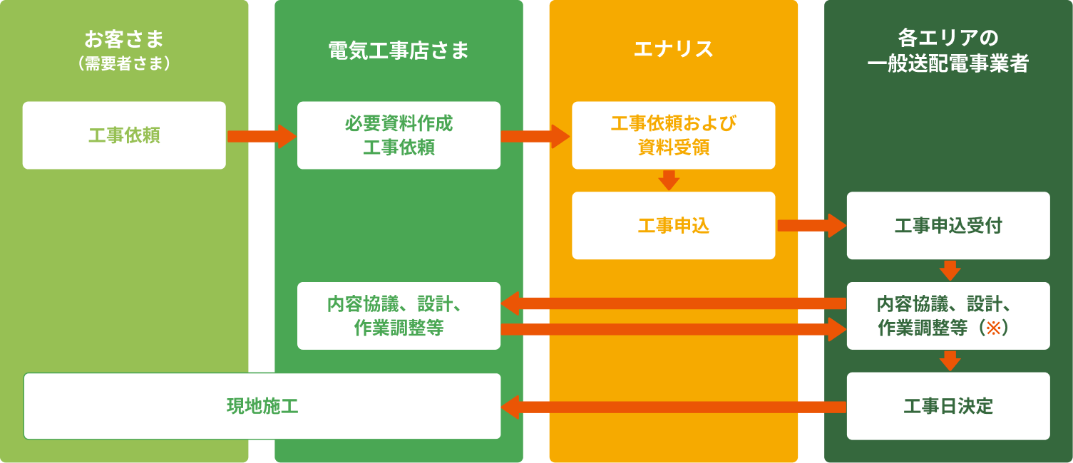 電気工事の流れ図