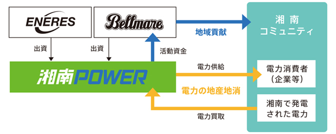 湘南電力の事業スキーム