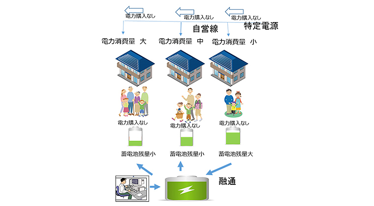 蓄電池制御による電力融通イメージ
