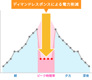 ディマンドリスポンスのイメージ図