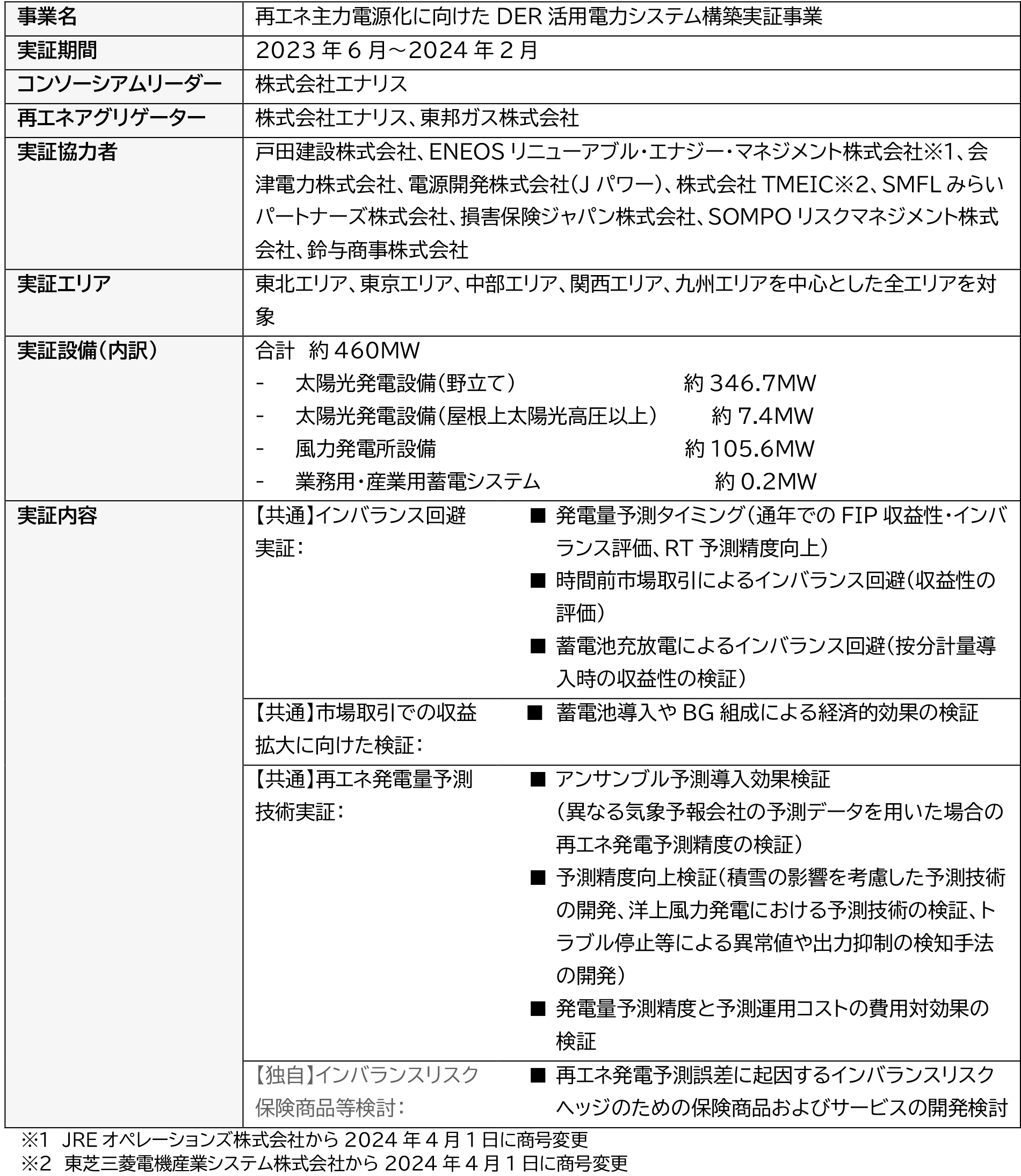 令和5年度 蓄電池等の分散型エネルギーリソースを活用した次世代技術