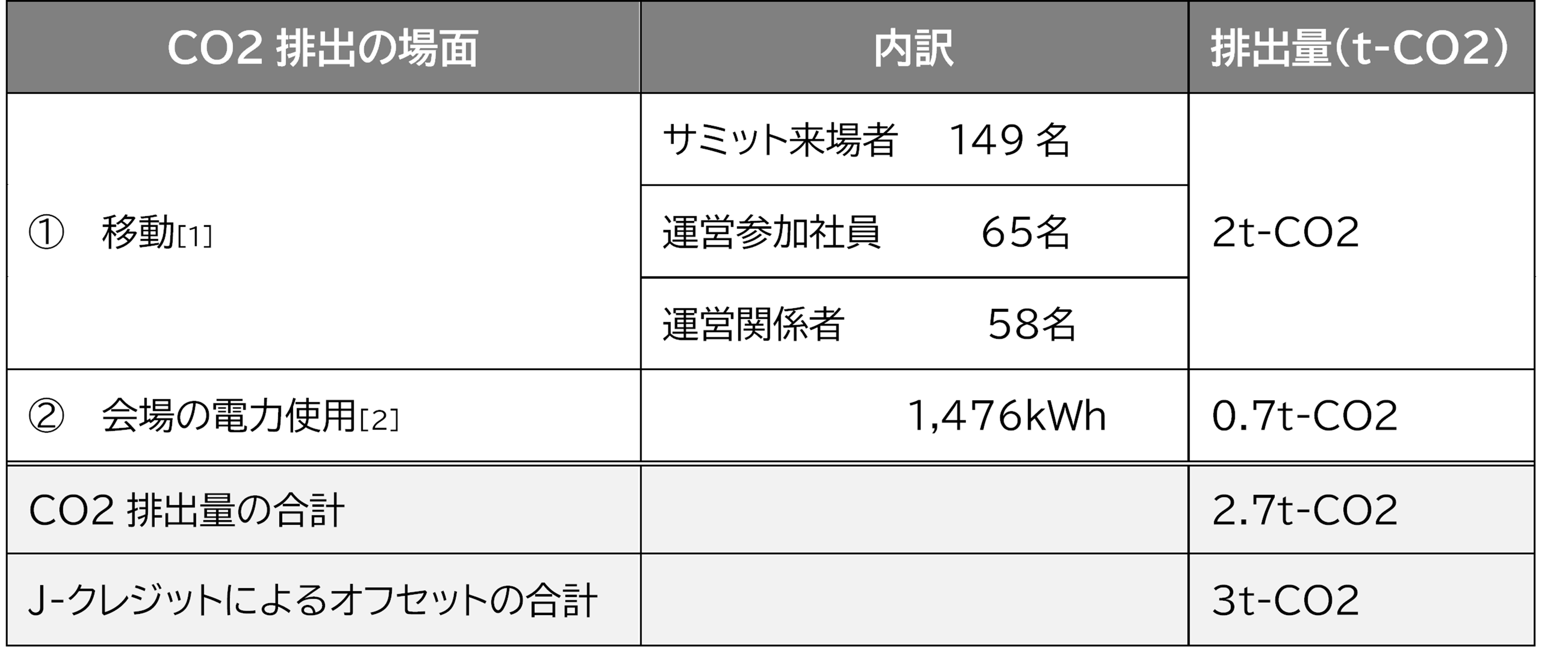 イベントCO2排出量をJ-クレジットでカーボンオフセット～「エナリス脱